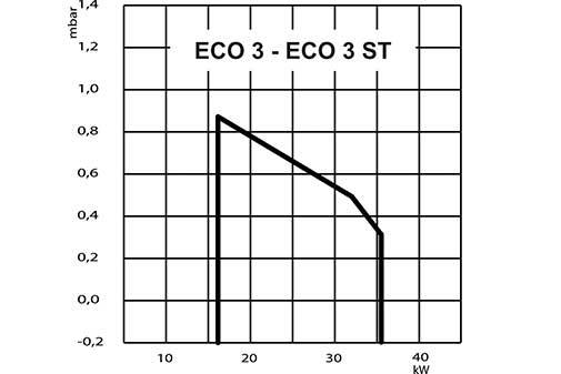 Pole pracy palnika ECO 3