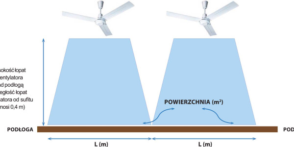 Jak dobrać wentylator stropowy do hali? Powierzchnia, wysokość montażu i rozmieszczenie